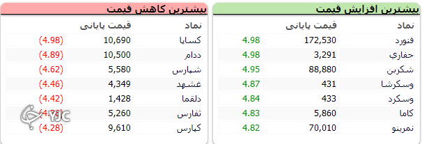 رشد بیش از ۳ هزار و ۴۵ واحدی شاخص کل بورس رشد بیش از ۳ هزار و ۴۵ واحدی شاخص کل بورس