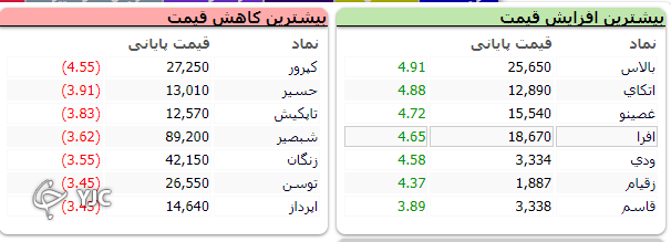 رشد بیش از ۳ هزار و ۴۵ واحدی شاخص کل بورس رشد بیش از ۳ هزار و ۴۵ واحدی شاخص کل بورس