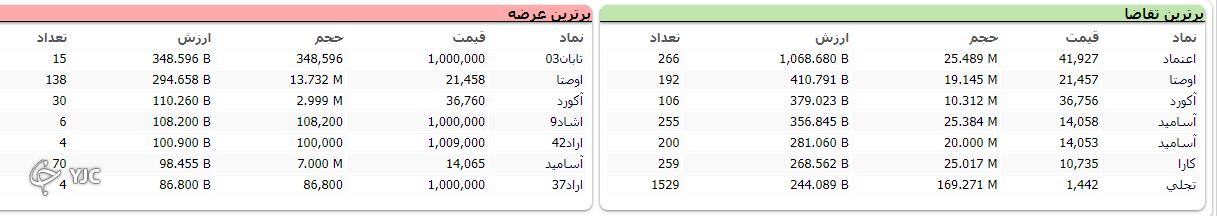 رشد بیش از ۳ هزار و ۴۵ واحدی شاخص کل بورس رشد بیش از ۳ هزار و ۴۵ واحدی شاخص کل بورس