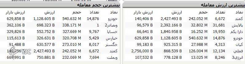 رشد بیش از ۳ هزار و ۴۵ واحدی شاخص کل بورس رشد بیش از ۳ هزار و ۴۵ واحدی شاخص کل بورس
