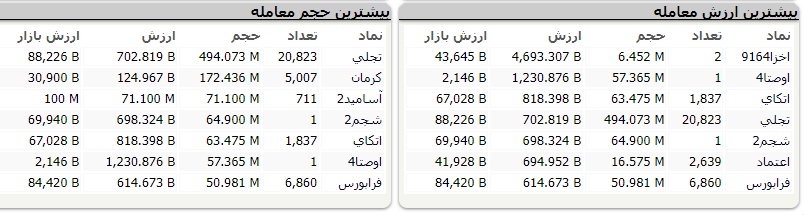 رشد بیش از ۳ هزار و ۴۵ واحدی شاخص کل بورس رشد بیش از ۳ هزار و ۴۵ واحدی شاخص کل بورس