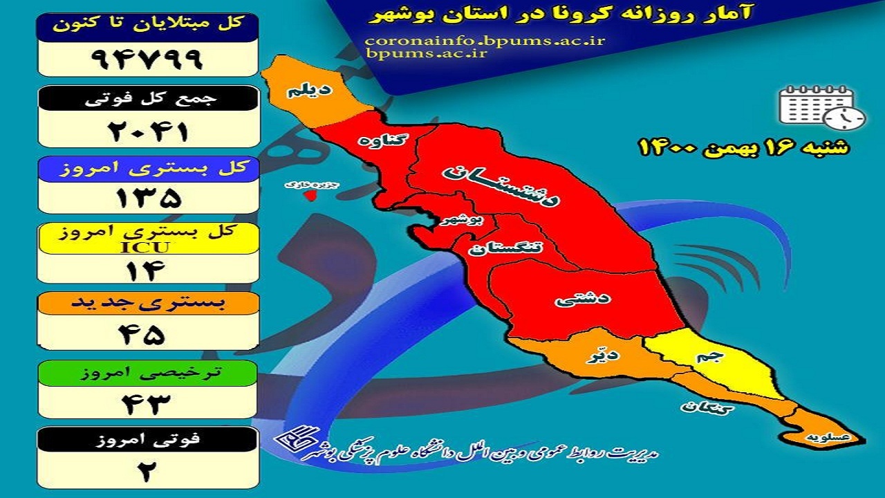 تعداد بیماران کرونایی در بیمارستان‌های بوشهر از ۲۰۰ نفر بیشتر شد