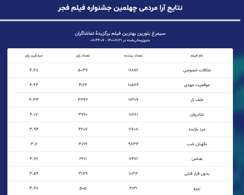 آرای مردمی جشنواره فیلم فجر