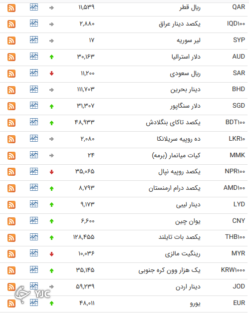 نرخ رسمی 46 ارز بین بانکی 