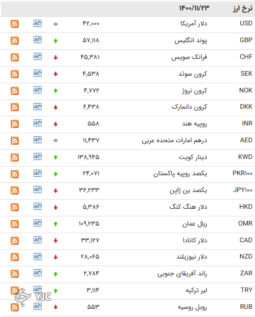 نرخ رسمی 46 ارز بین بانکی 