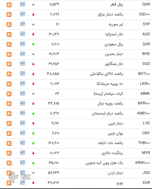 نرخ رسمی 46 ارز بین بانکی 
