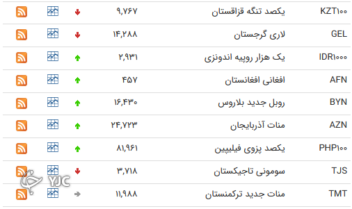نرخ رسمی 46 ارز بین بانکی 