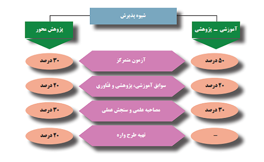 نحوه برگزاری امتحان در آزمون دکتری ۱۴۰۱ اعلام شد