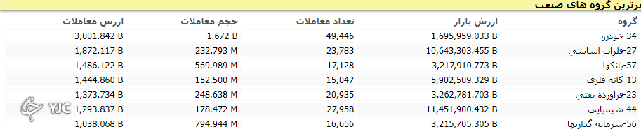 اُفت بیش از ۳۸ واحدی شاخص کل بورس