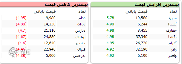 اُفت بیش از ۳۸ واحدی شاخص کل بورس