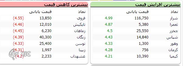 اُفت بیش از ۳۸ واحدی شاخص کل بورس