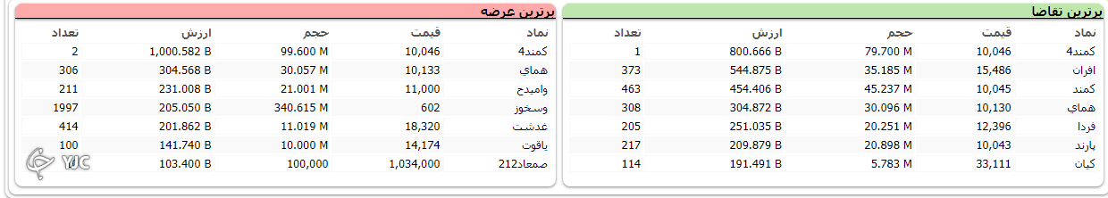 اُفت بیش از ۳۸ واحدی شاخص کل بورس