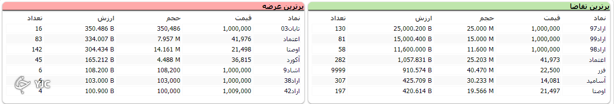 اُفت بیش از ۳۸ واحدی شاخص کل بورس