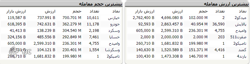 اُفت بیش از ۳۸ واحدی شاخص کل بورس