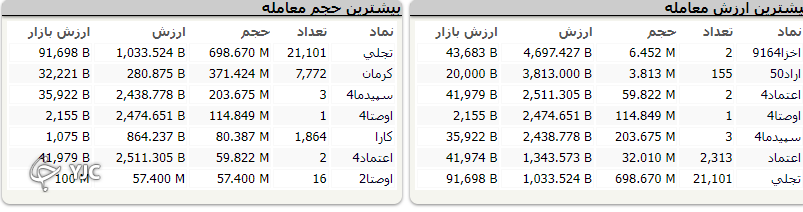 اُفت بیش از ۳۸ واحدی شاخص کل بورس