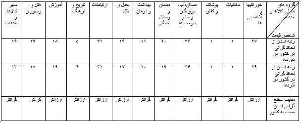 نرخ تورم نرخ تورم