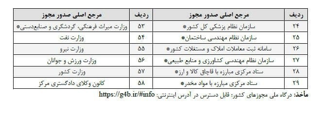 ۲۳ روز تا اجرای صدور مجوز&zwnj;های الکترونیکی کسب و کار