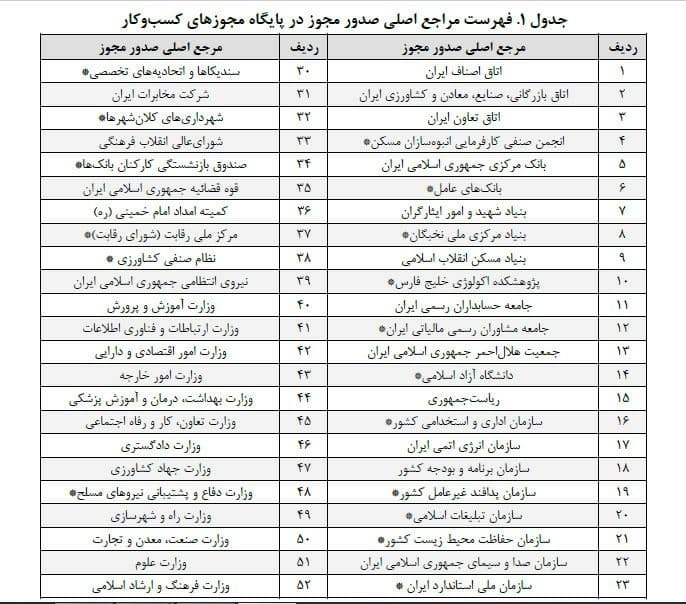 ۲۳ روز تا اجرای صدور مجوز&zwnj;های الکترونیکی کسب و کار