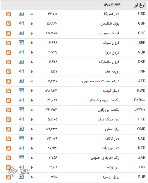 نرخ رسمی 46 ارز بین بانکی 