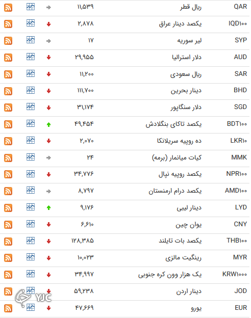 نرخ رسمی 46 ارز بین بانکی 
