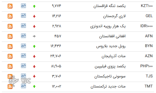 نرخ رسمی 46 ارز بین بانکی 