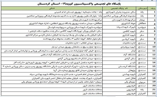 جزئیات سبد واکسیناسیون کرونا در کردستان+ لیست مراکز