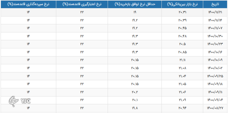 نرخ سود بین بانکی ۰/۰۸ درصد کاهش یافت