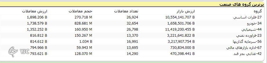 اُفت بیش از ۸ هزار و ۳۸ واحدی شاخص کل بورس اُفت بیش از ۸ هزار و ۳۸ واحدی شاخص کل بورس