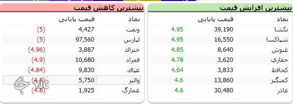 اُفت بیش از ۸ هزار و ۳۸ واحدی شاخص کل بورس اُفت بیش از ۸ هزار و ۳۸ واحدی شاخص کل بورس