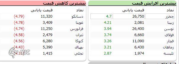 اُفت بیش از ۸ هزار و ۳۸ واحدی شاخص کل بورس اُفت بیش از ۸ هزار و ۳۸ واحدی شاخص کل بورس