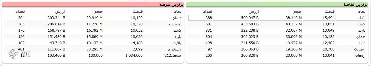اُفت بیش از ۸ هزار و ۳۸ واحدی شاخص کل بورس اُفت بیش از ۸ هزار و ۳۸ واحدی شاخص کل بورس