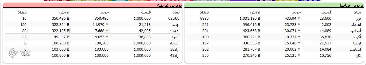 اُفت بیش از ۸ هزار و ۳۸ واحدی شاخص کل بورس اُفت بیش از ۸ هزار و ۳۸ واحدی شاخص کل بورس