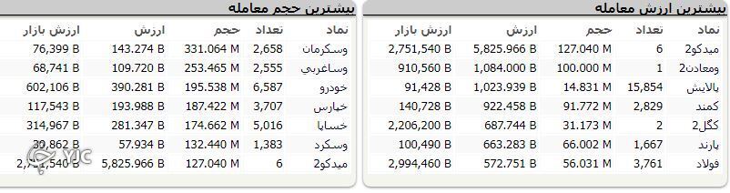 اُفت بیش از ۸ هزار و ۳۸ واحدی شاخص کل بورس اُفت بیش از ۸ هزار و ۳۸ واحدی شاخص کل بورس