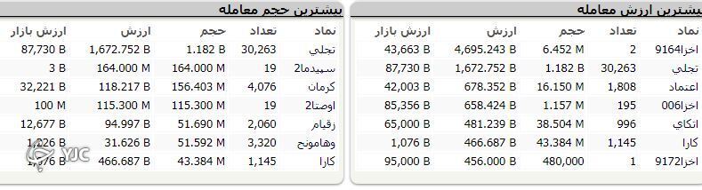 اُفت بیش از ۸ هزار و ۳۸ واحدی شاخص کل بورس اُفت بیش از ۸ هزار و ۳۸ واحدی شاخص کل بورس
