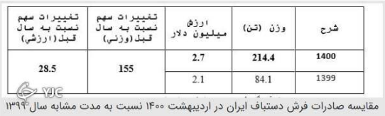 تلاش اتحادیه صادرکنندگان و تولیدکنندگان فرش جواب داد