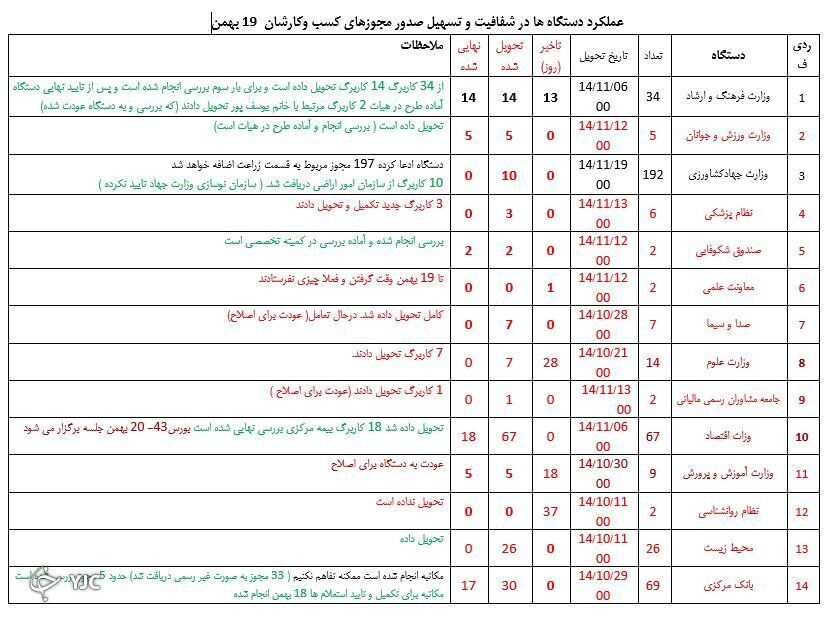 تاخیر بیش از ۲۰ روزه ۵ دستگاه در صدور مجوز کسب و کار