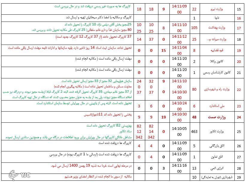 تاخیر بیش از ۲۰ روزه ۵ دستگاه در صدور مجوز کسب و کار