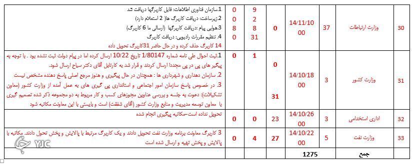 تاخیر بیش از ۲۰ روزه ۵ دستگاه در صدور مجوز کسب و کار