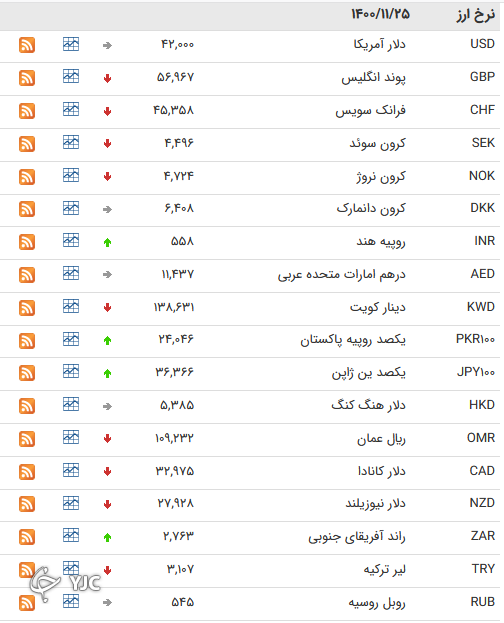 نرخ رسمی 46 ارز بین بانکی 