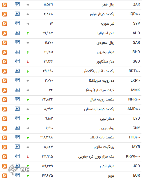 نرخ رسمی 46 ارز بین بانکی 