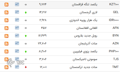 نرخ رسمی 46 ارز بین بانکی 
