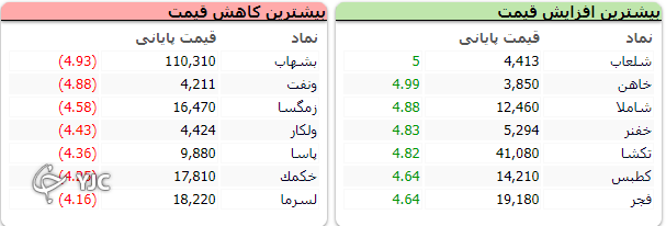 شاخص کل به مدار صعودی بازگشت؛ رشد ۷ هزار واحدی شاخص کل بورس
