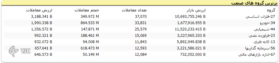 شاخص کل به مدار صعودی بازگشت؛ رشد ۷ هزار واحدی شاخص کل بورس