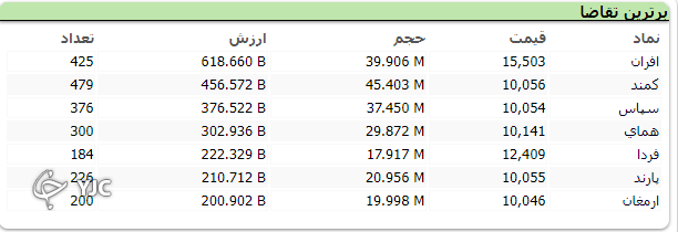 شاخص کل به مدار صعودی بازگشت؛ رشد ۷ هزار واحدی شاخص کل بورس