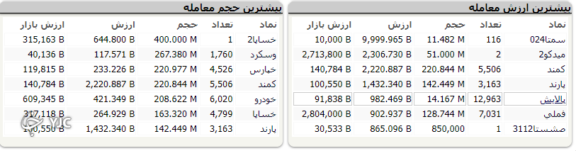 شاخص کل به مدار صعودی بازگشت؛ رشد ۷ هزار واحدی شاخص کل بورس