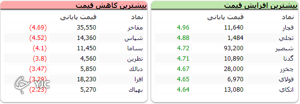 شاخص کل به مدار صعودی بازگشت؛ رشد ۷ هزار واحدی شاخص کل بورس