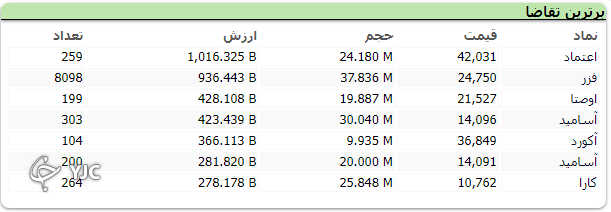 شاخص کل به مدار صعودی بازگشت؛ رشد ۷ هزار واحدی شاخص کل بورس