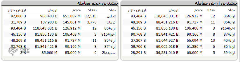 شاخص کل به مدار صعودی بازگشت؛ رشد ۷ هزار واحدی شاخص کل بورس