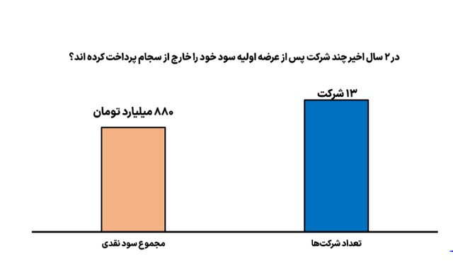 شرکت های بورسی