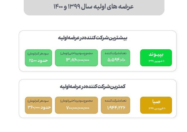 عرضه سهام